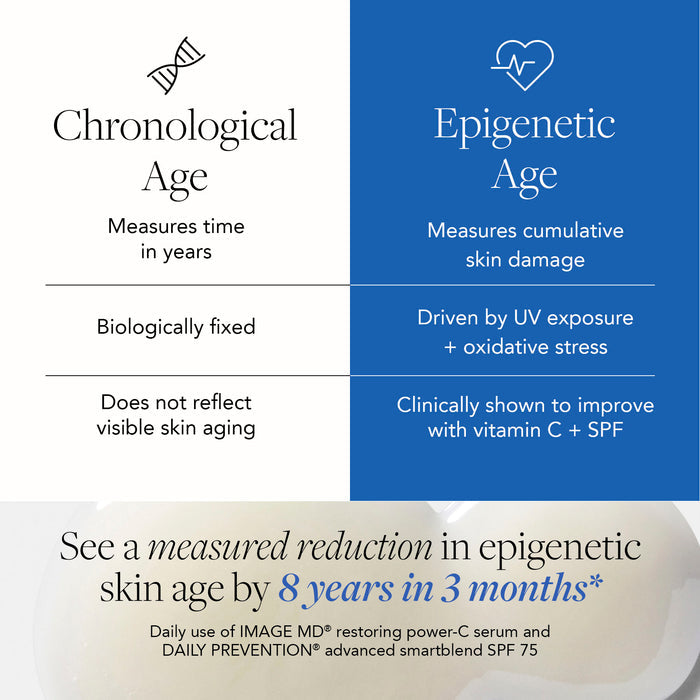 Comparison chart between chronological age and epigenetic age with text about skincare benefits.