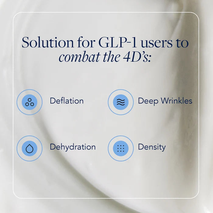 Promotional graphic with the text 'Solution for GLP-1 users to combat the 4D's:' over a soft white fabric background. Four blue circular icons with labels read Deflation, Deep Wrinkles, Dehydration, and Density.